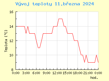 Vvoj teploty v Ostrav pro 11. bezna