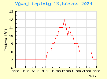 Vvoj teploty v Ostrav pro 13. bezna