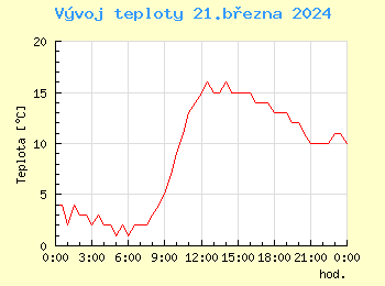 Vvoj teploty v Ostrav pro 21. bezna