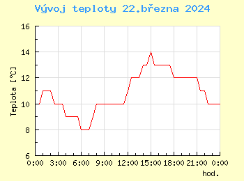 Vvoj teploty v Ostrav pro 22. bezna