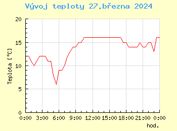 Vvoj teploty v Ostrav pro 27. bezna