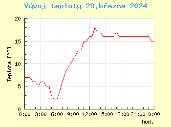 Vvoj teploty v Ostrav pro 29. bezna