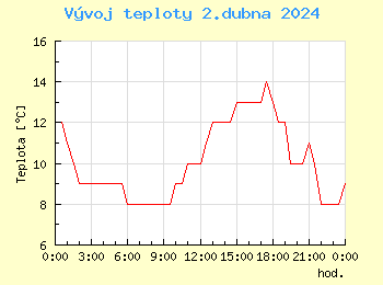 Vvoj teploty v Ostrav pro 2. dubna