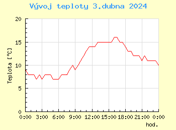 Vvoj teploty v Ostrav pro 3. dubna