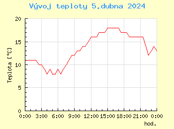 Vvoj teploty v Ostrav pro 5. dubna