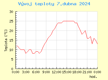 Vvoj teploty v Ostrav pro 7. dubna