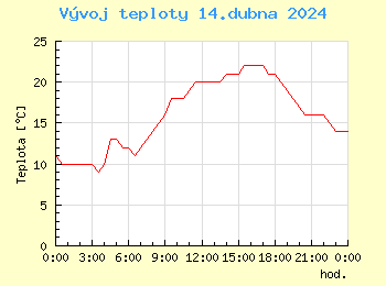 Vvoj teploty v Ostrav pro 14. dubna