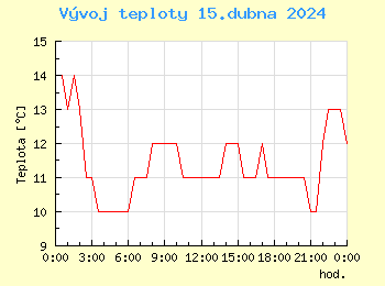 Vvoj teploty v Ostrav pro 15. dubna