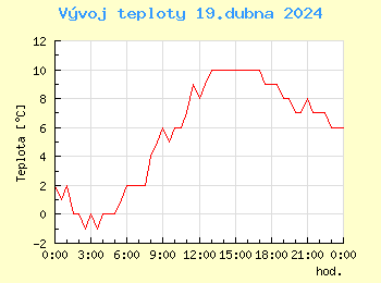 Vvoj teploty v Ostrav pro 19. dubna