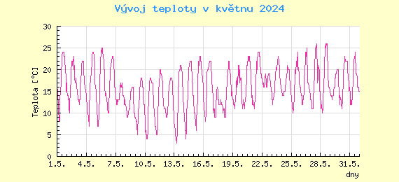 Msn vvoj teploty v Ostrav za kvten 2024