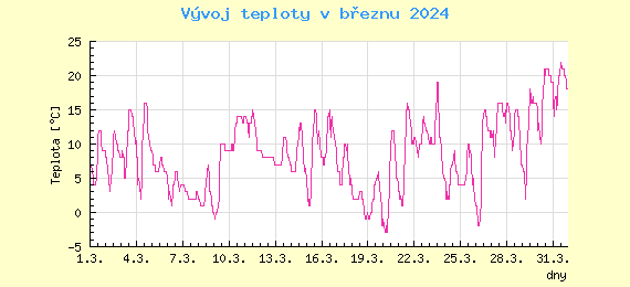 Msn vvoj teploty v Ostrav za bezen 2024