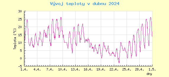 Msn vvoj teploty v Ostrav za duben 2024