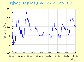 Vvoj teploty v Ostrav od 26.2. do 3.3.
