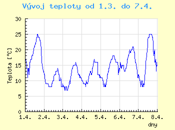 Vvoj teploty v Ostrav od 1.3. do 7.4.