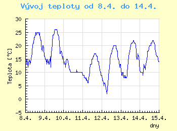 Vvoj teploty v Ostrav od 8.4. do 14.4.